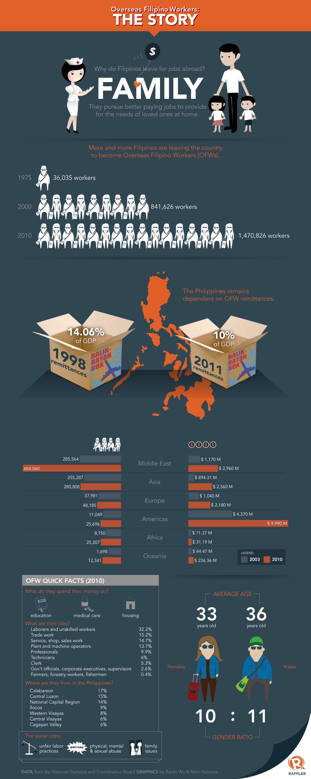 INFOGRAPHIC: The story of overseas Filipino workers