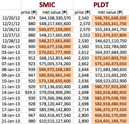 PLDT regains stature as PH's most valuable firm