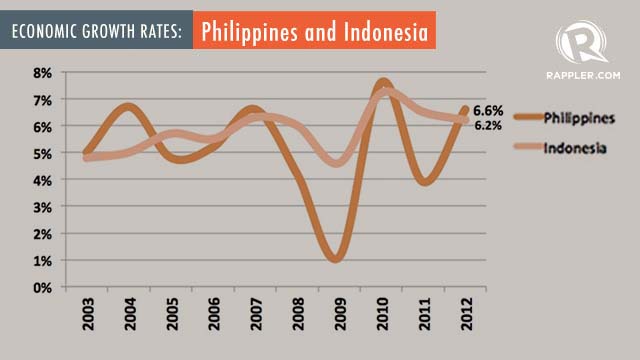 Philippines vs Indonesia: Which is 'better'?