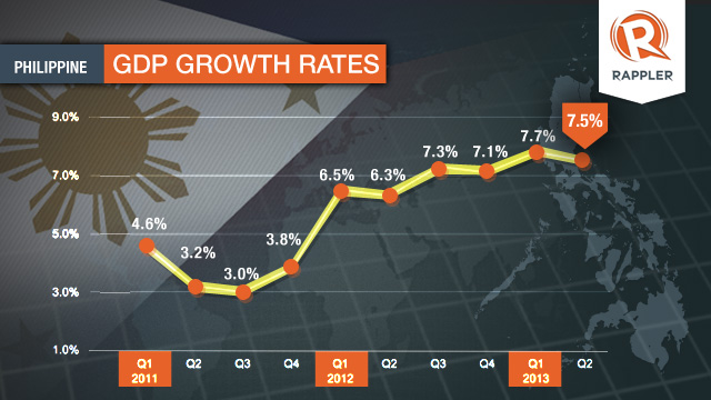 Ph Growth In Q2 Boosts Stock Market