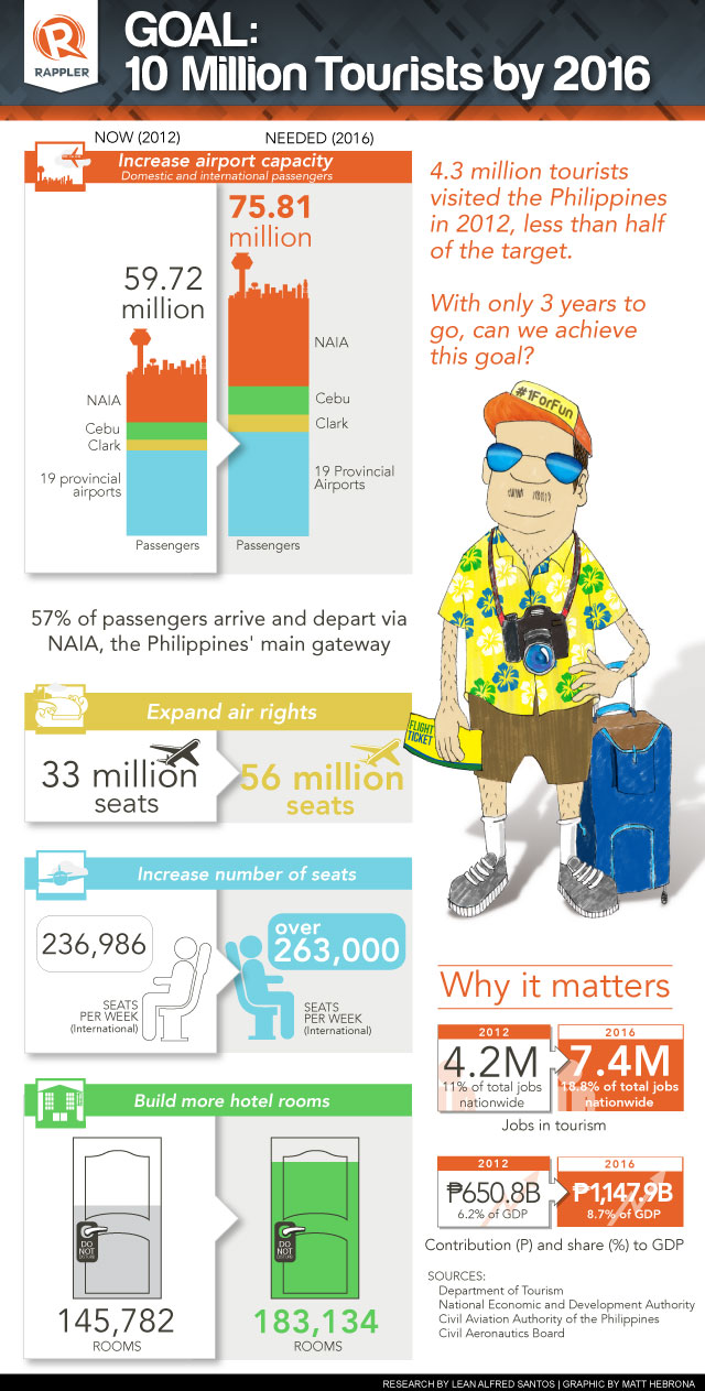 Infographic: Is 10-m Tourists Goal Possible?