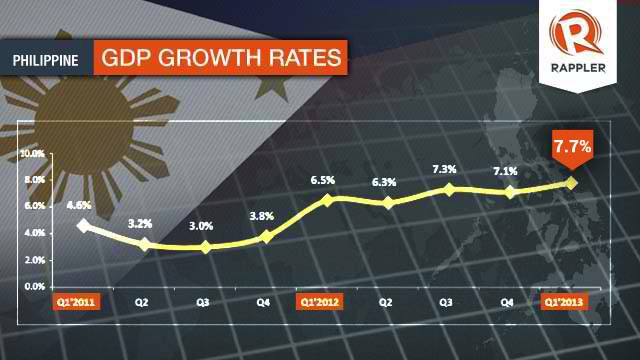 PH Q1 Economic Growth Revised Down To 7.7%