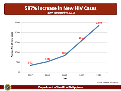 HIV crisis worsening in PH