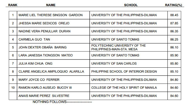 List Of Passers For October 2013 Interior Design Licensure Exams