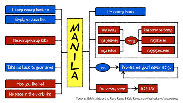 [Pinoy Mind Map] Manila