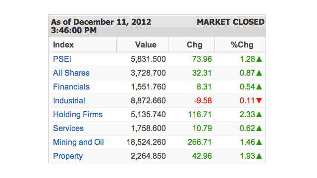 PSE Index Breaches 5,800 Level, Posts 37th Record-high