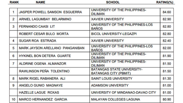 List of passers for November 2013 Chemical Engineer board ...