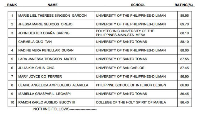 List Of Passers For October 2013 Interior Design Licensure Exams