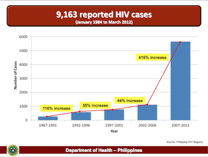Hiv statistics philippines